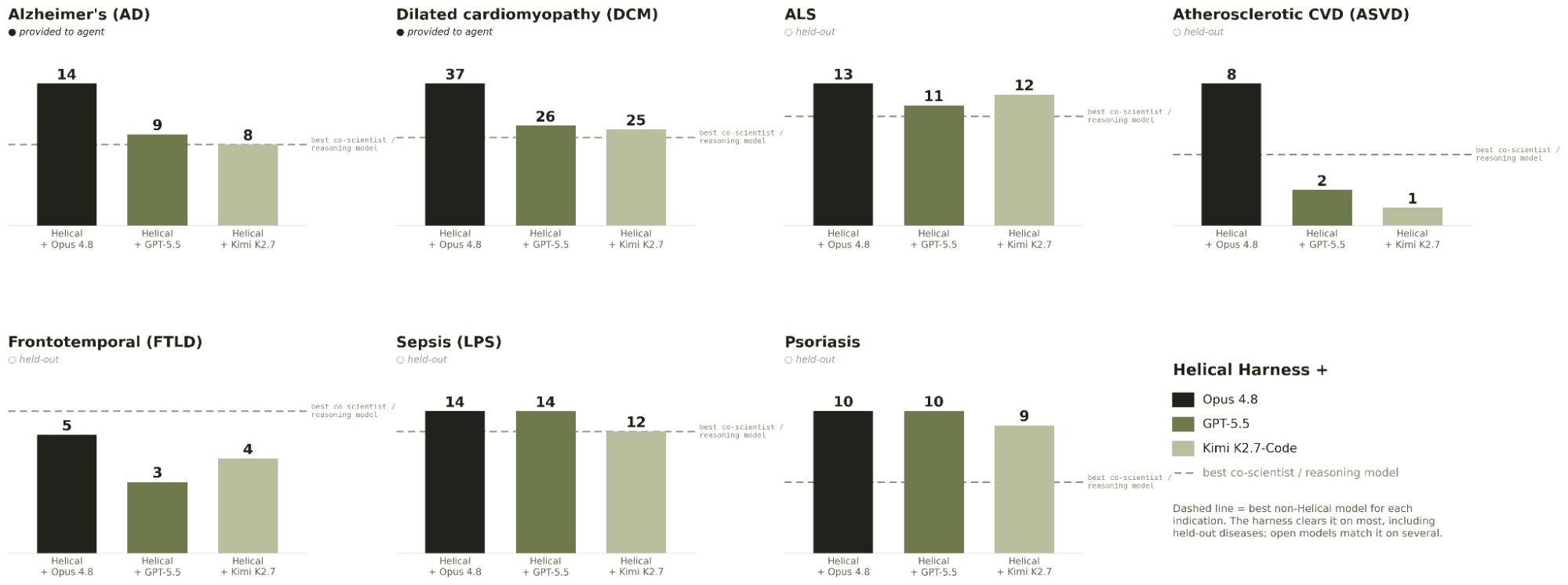 The Helical harness across reasoning models (Recovery@100 by indication)