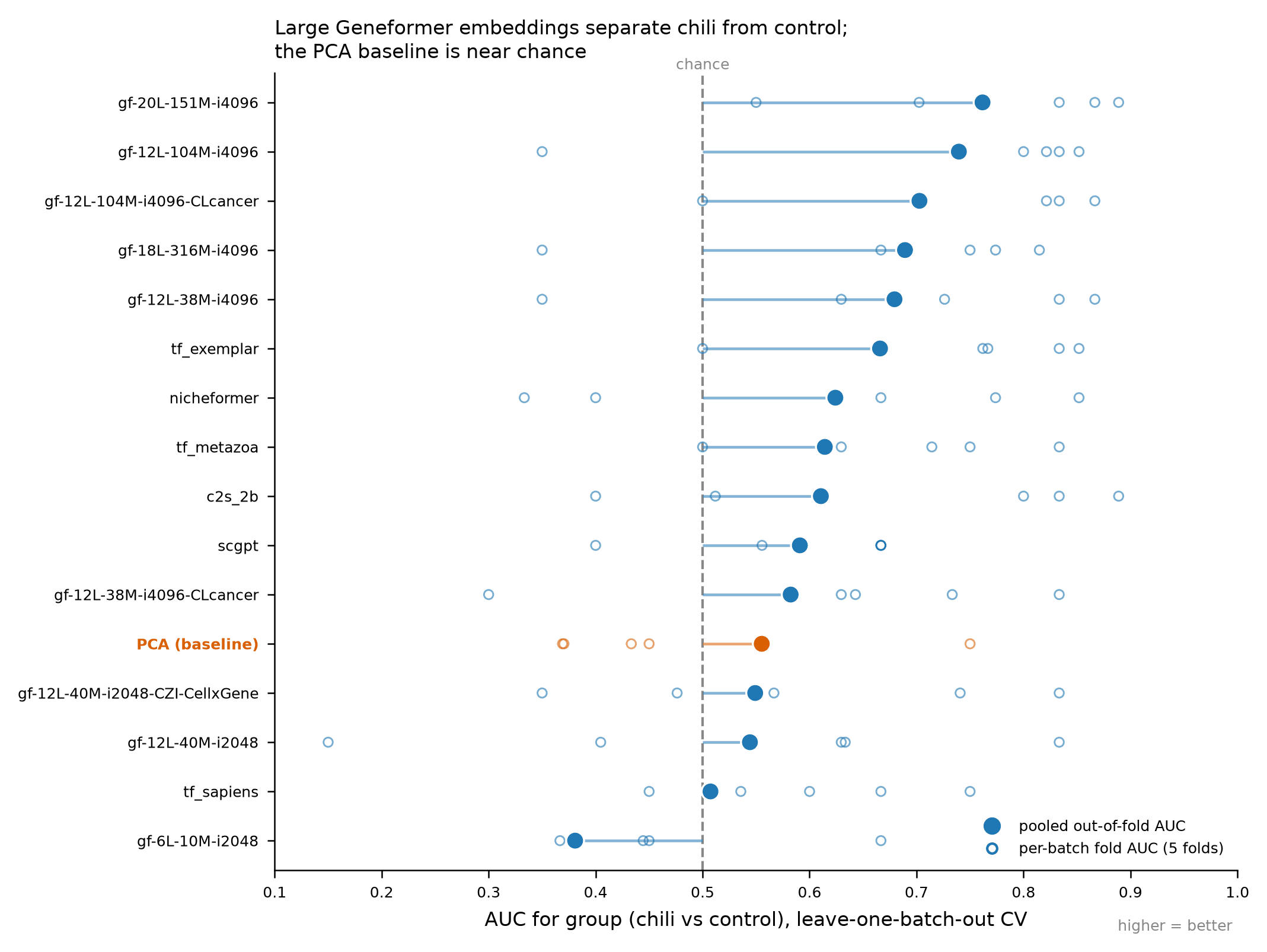 Leave-one-batch-out AUC for the ChILI group across 15 scFM embeddings and a PCA baseline