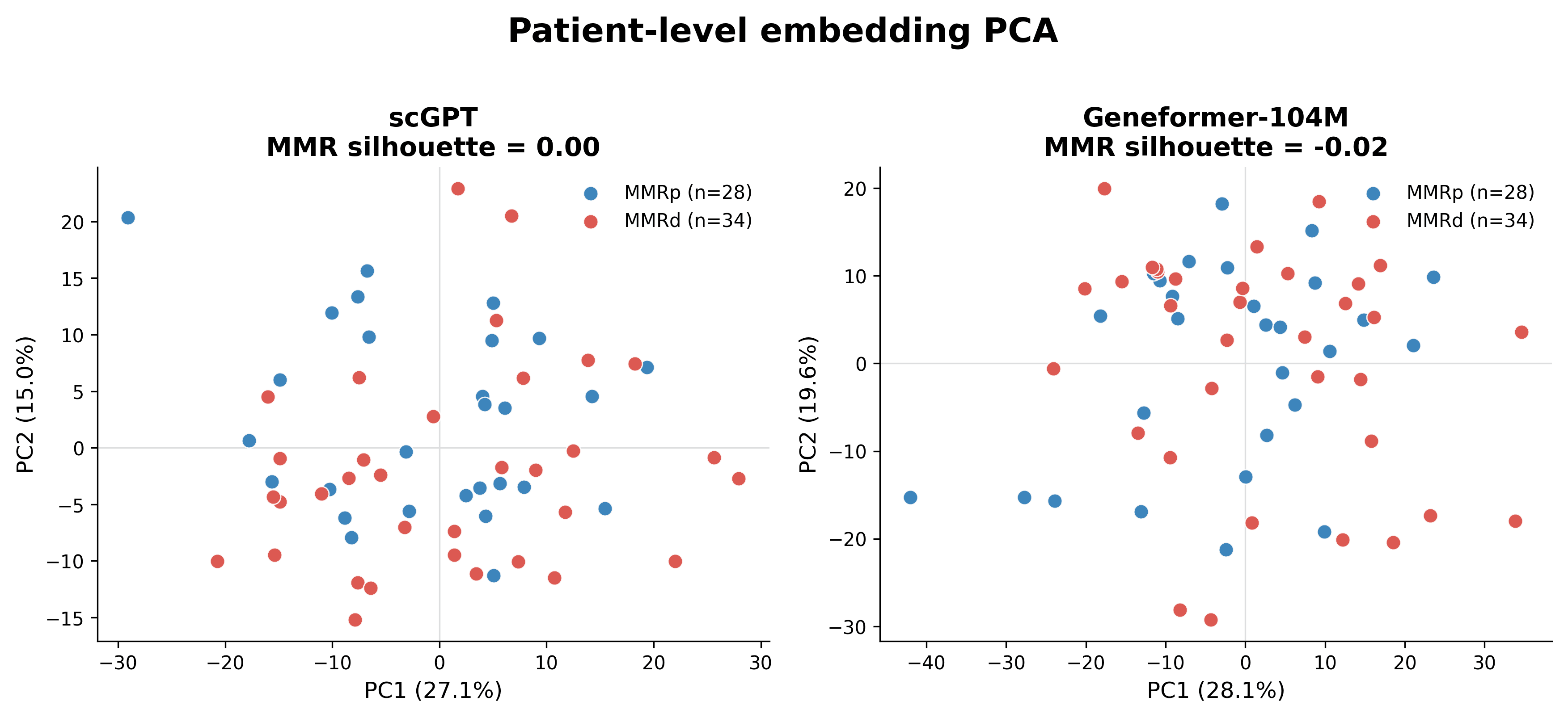 Two-dimensional PCA of patient vectors for scGPT and Geneformer-104M, coloured by MMR status