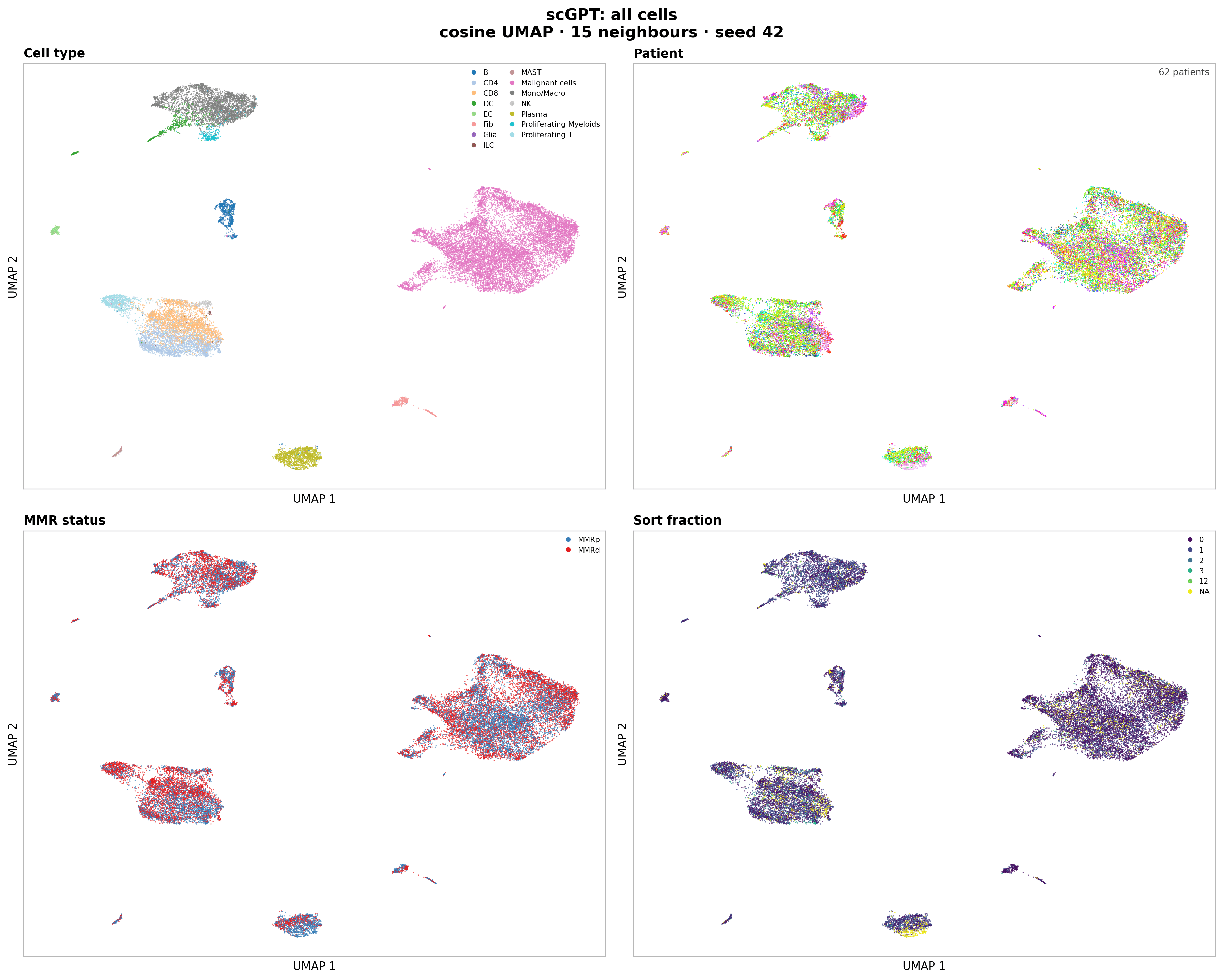 scGPT UMAPs of all cells, coloured by cell type, patient, MMR status and sort fraction