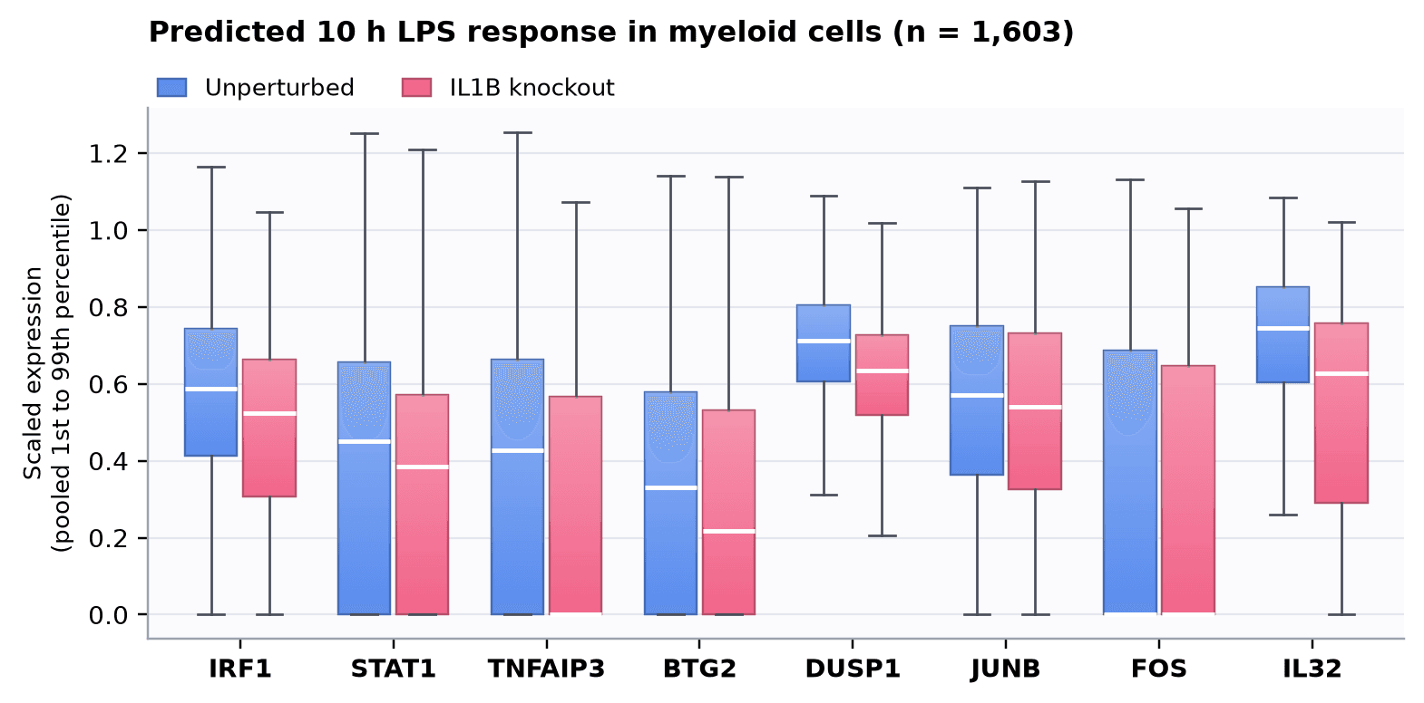 Predicted 10 h LPS expression of response genes in myeloid cells, unperturbed versus IL1B knockout