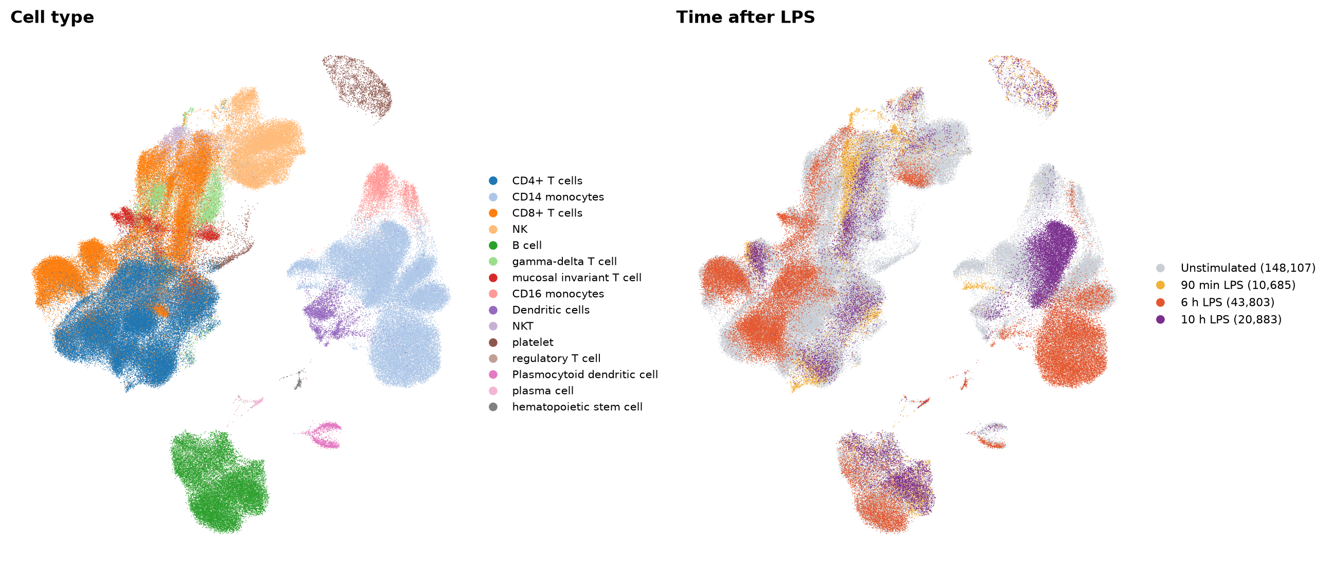 UMAP of 223,478 blood cells coloured by cell type and by time after LPS
