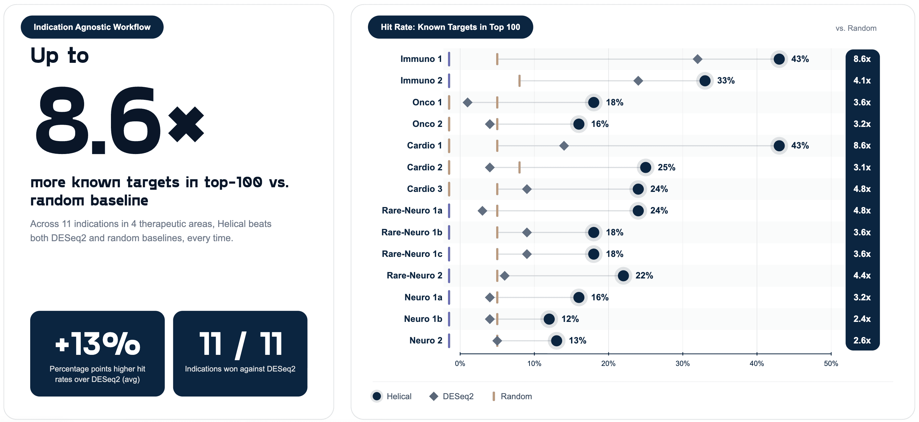 Hit rate of Helical versus DESeq2 and random baselines across 11+ indications