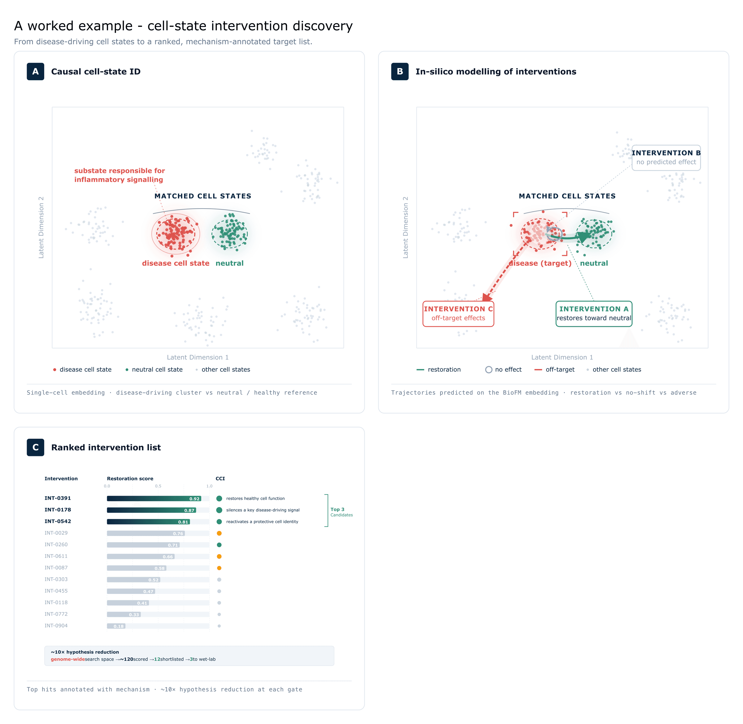 Identification of disease-associated cell states and ranked gene targets