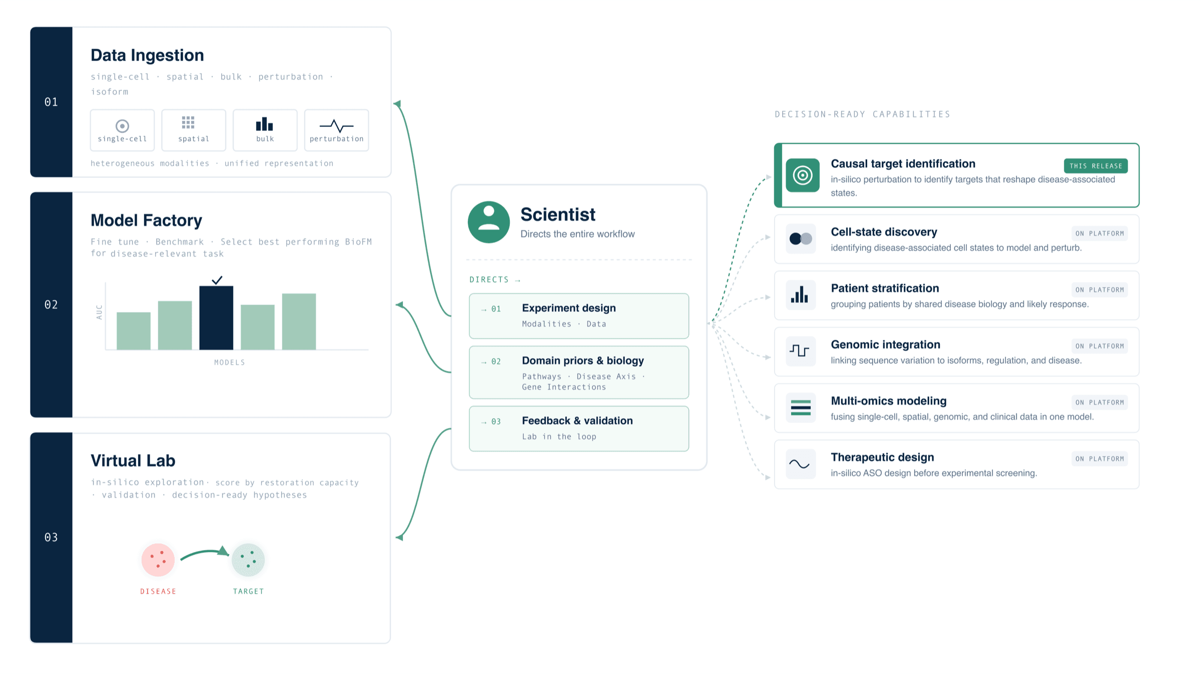 The Virtual Lab at a glance