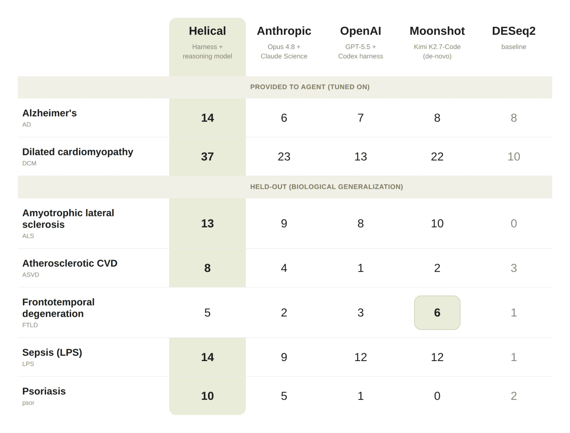 Recovery@100 of therapeutically relevant targets, by indication